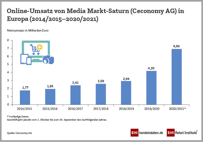 Infografik: Entwicklung der Online-Umsätze von MediaMarkt/Saturn in Europa (2015/2016-2020/2021)