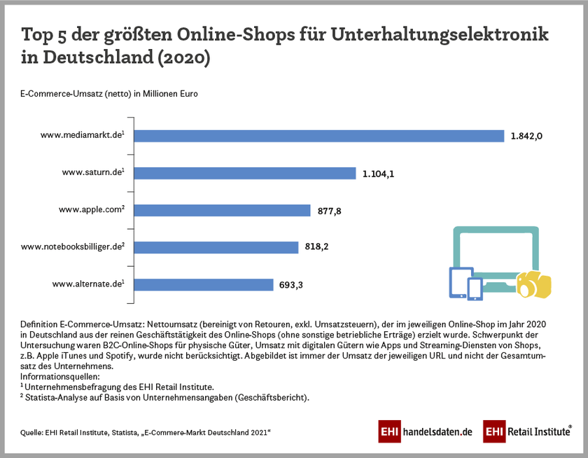 Top 5 der größten Online-Shops für Unterhaltungselektronik in Deutschland (2020)