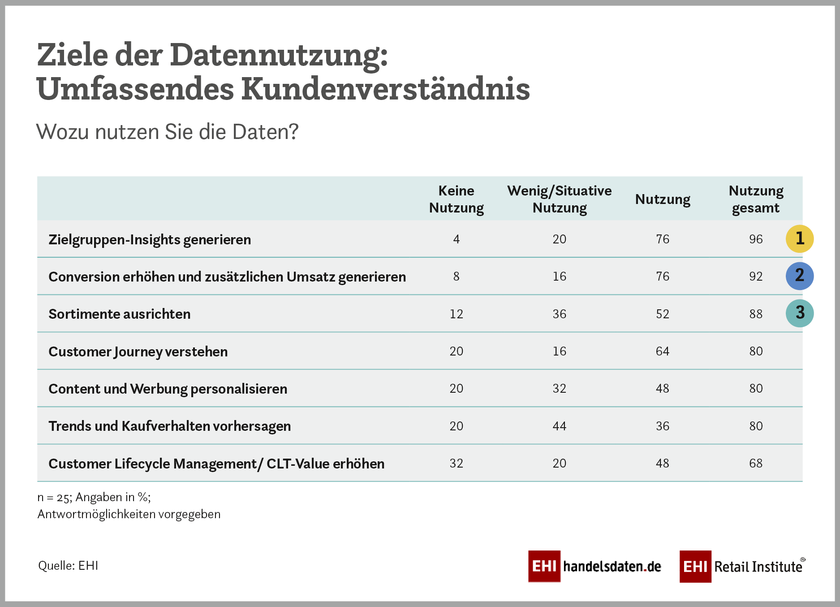 Infografik EHI-Studie Marketingmonitor Handel 2021-2024