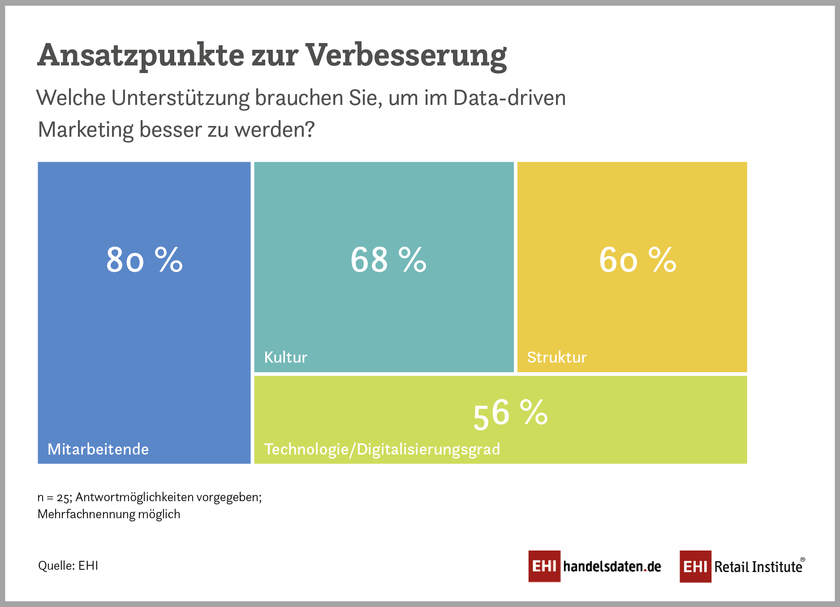 Infografik EHI-Studie „Data-driven Marketing im Handel 2021“ : Ansatzpunkte zur Verbesserung des datengestützten Marketing im Handel (2021)