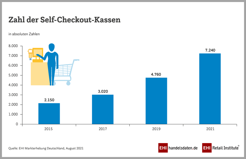 Infografik aus der Self-Checkout Markterhebung 2021: Zahl der Self-Checkout-Kassen (2021)