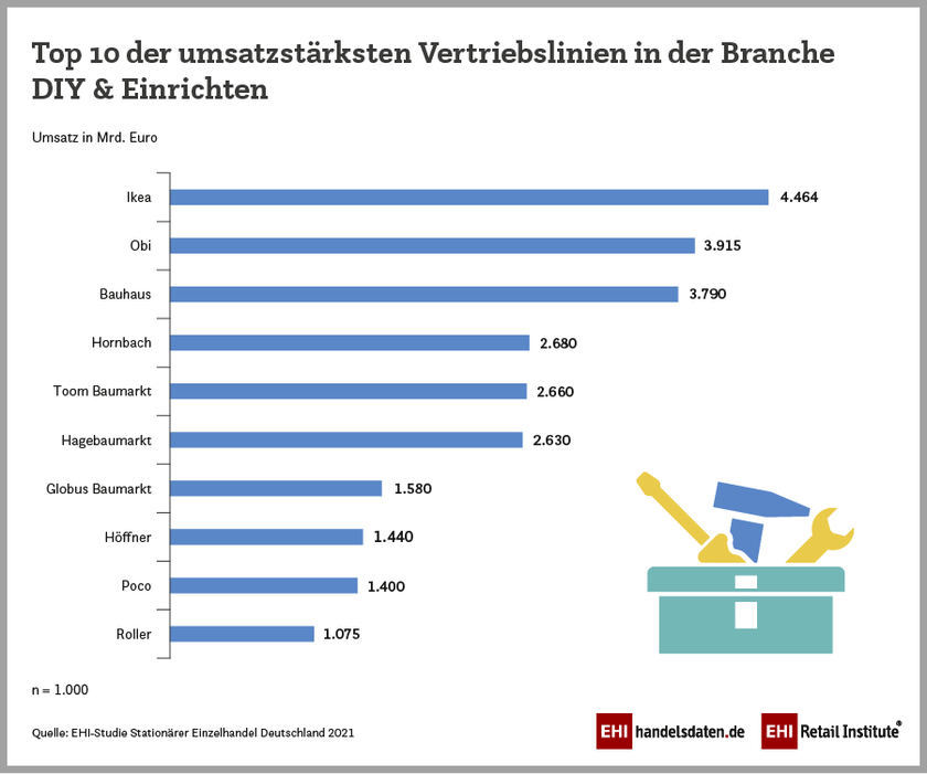 Infografik: Top 10 der umsatzstärksten Vertriebslinien der Branche DIY & Einrichten (2021)