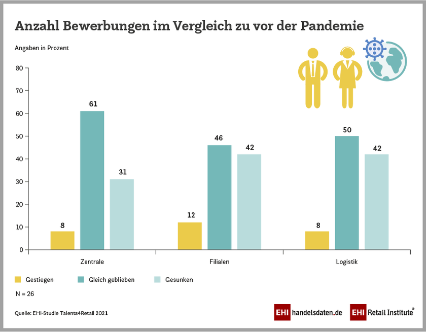 Personalsituation im deutschen Einzelhandel: Anzahl der Bewerbungen im Vergleich zu vor der Pandemie (2021)