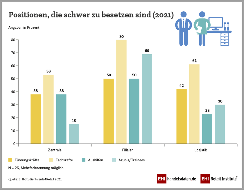 Personalsituation im Handel: Schwer zu besetzende Positionen