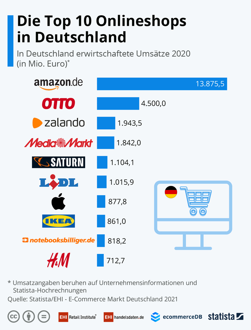 Infografik EHI-Studie: Top-10-Online-Shops in Deutschland