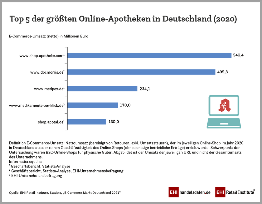 Infografik: Top 5 der größten Online-Apotheken in Deutschland (2020)