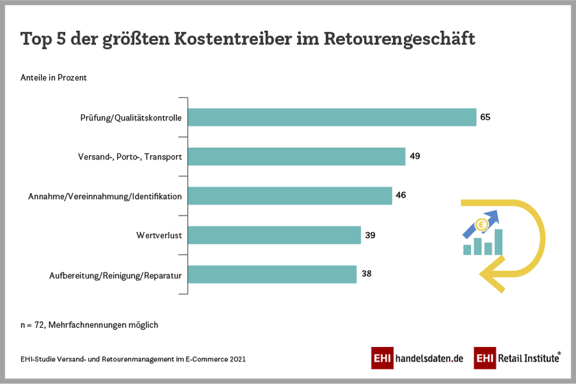 Top 5 der größten Kostentreiber im Retourengeschäft