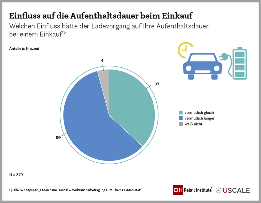 Elektromobilität im Handel: Einfluss des Ladevorgangs von Elektroautos auf die Aufenthaltsdauer beim Einkauf