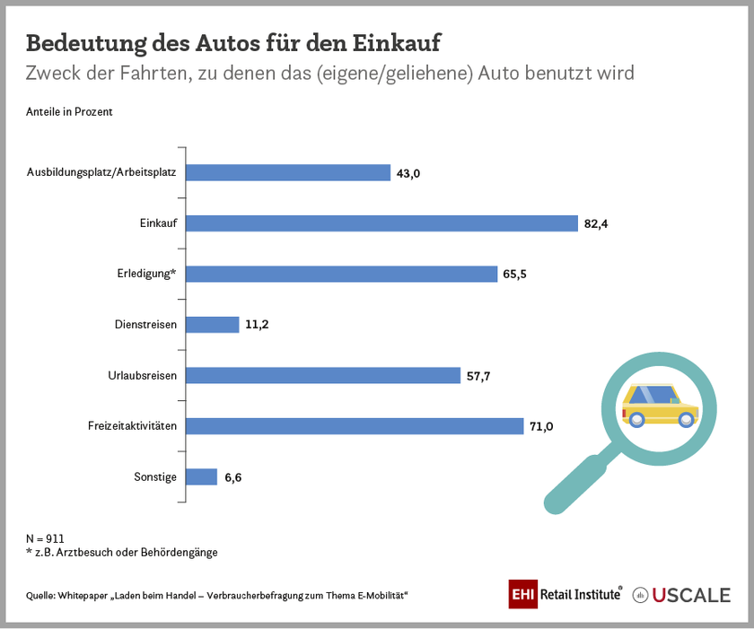 Bedeutung des Autos für den Einkauf