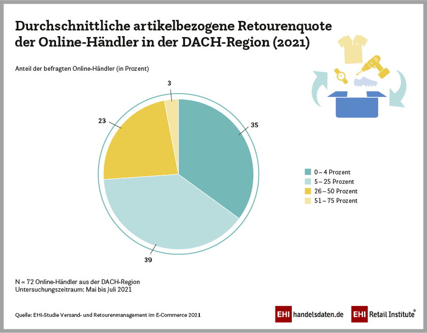 Durchschnittliche artikelbezogene Retourenquote der Online-Händler in der DACH-Region (2021)