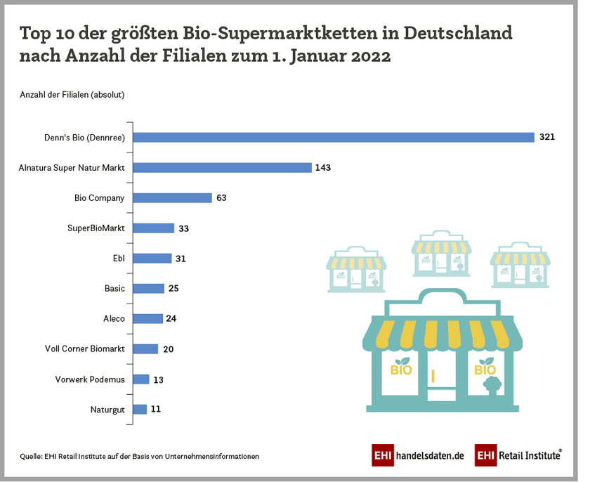 Top 10 der größten Bio-Supermarktketten in Deutschland (2022)