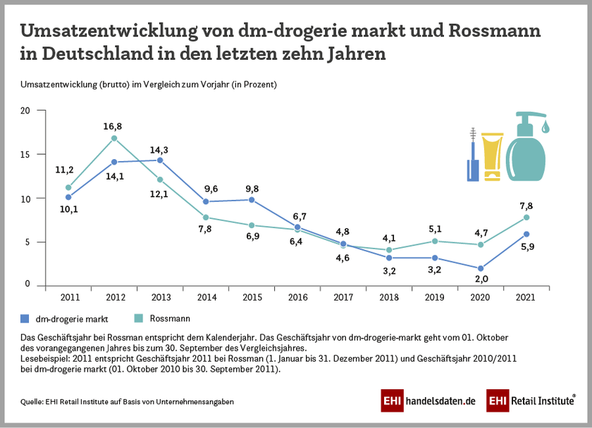 Umsatzentwicklung von dm-drogerie markt und Rossmann in Deutschland (2011-2021)