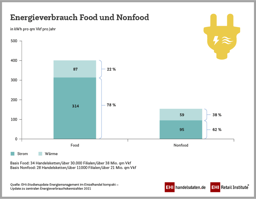 Energieverbrauch im Food und Nonfood-Handel in Deutschland (2021)