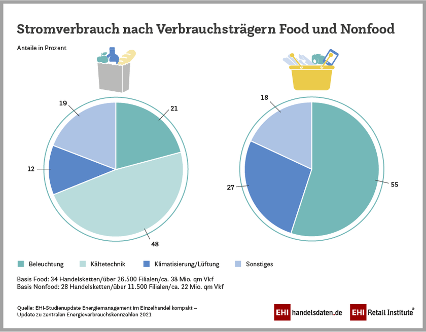 Energieverbrauch im Food und Nonfoodhandel in Deutschland (2021)