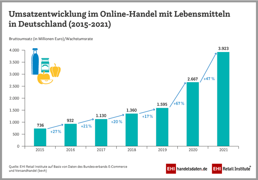 Umsatzentwicklung im Online-Handel mit Lebensmitteln in Deutschland (2015-2021)
