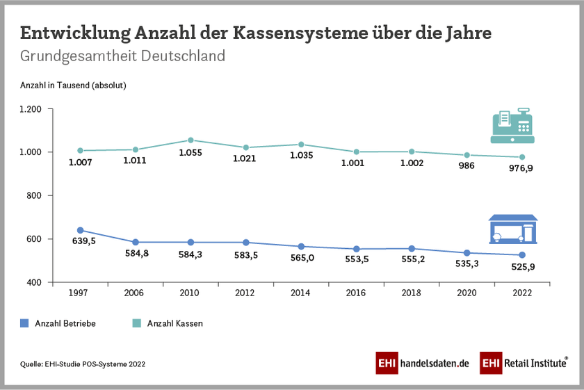 Entwicklung der Anzahl der Kassensysteme im deutschen Handel