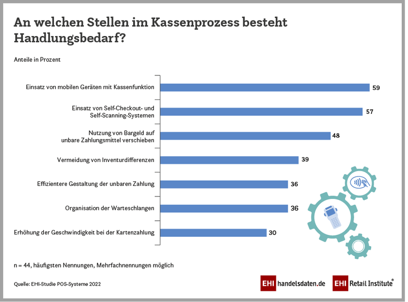 POS im deutschen Handel: An welchen Stellen im Kassenprozess besteht Handlungsbedarf?