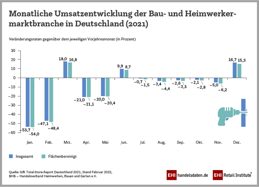 Monatliche Umsatzentwicklung im Einzelhandel mit Bau- und Heimwerkerbedarf 