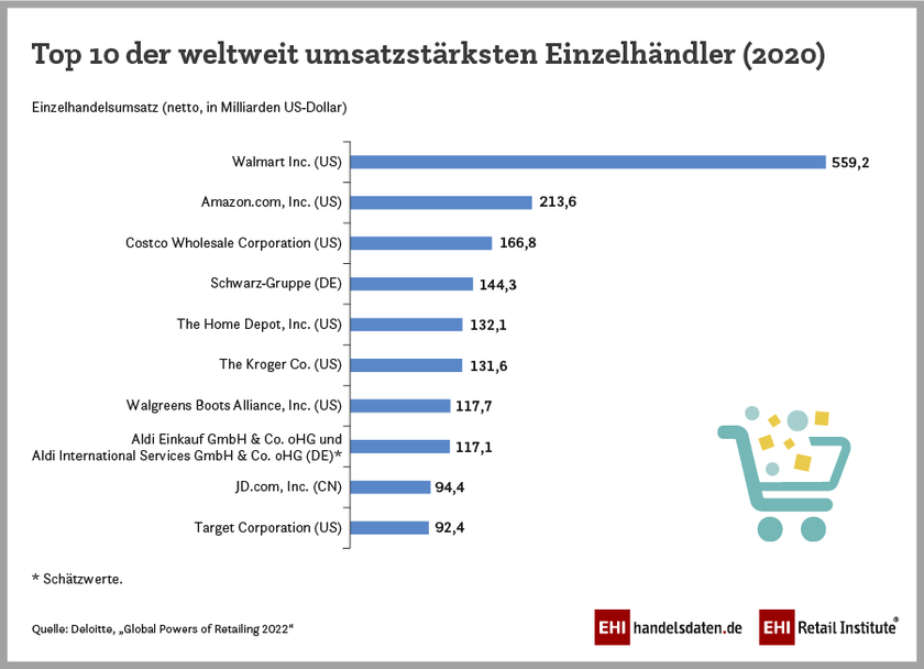 Top 10 der weltweit umsatzstärksten Retailer 2020