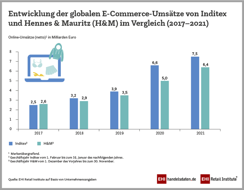 Inditex und H&M im Vergleich: E-Commerce-Umsätze von 2017 bis 2021