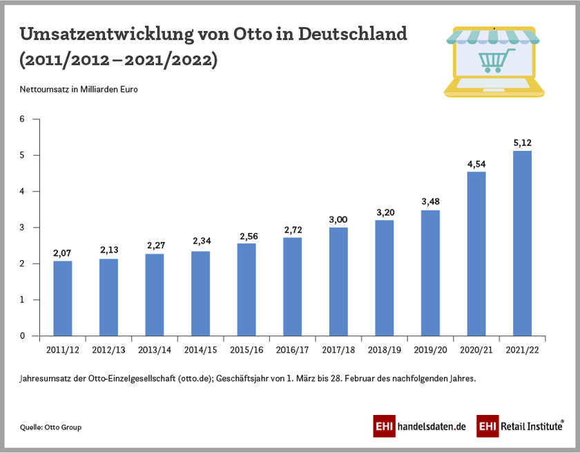 Umsatzentwicklung der Otto-Einzelgesellschaft 2011/2012 bis 2021/2022