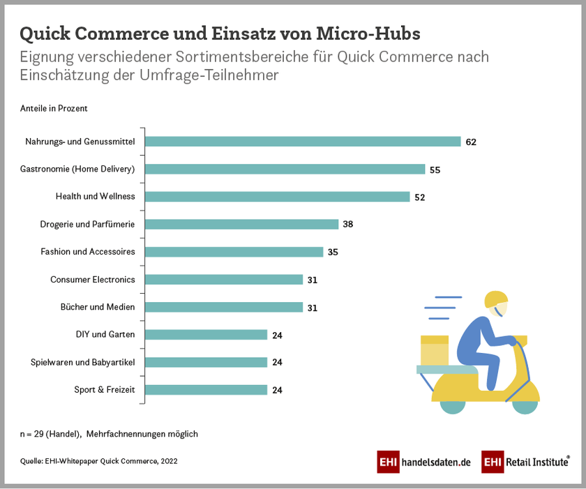 Quick-Commerce und der Einsatz von Micro-Hubs für die letzte Meile: Eignung der Sortimentsbereiche aus Händlersicht (2022)