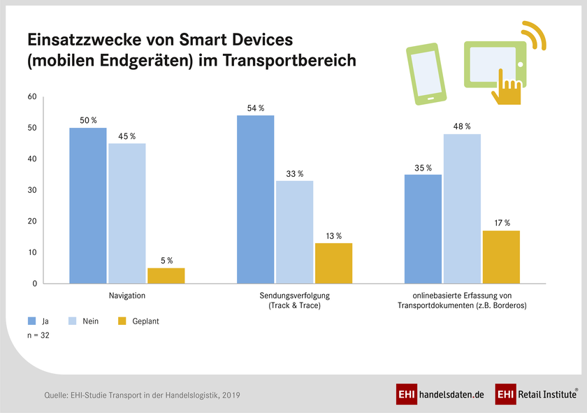 Smart Devices im Transport