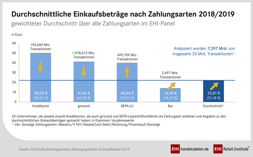 Kreditkarte generiert höchste Einkaufsbeträge