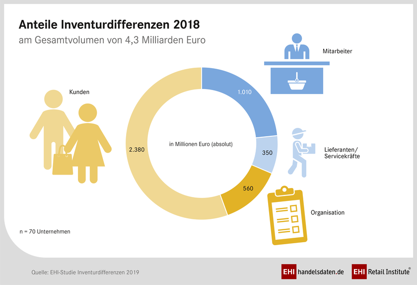 Inventurdifferenzen 2019