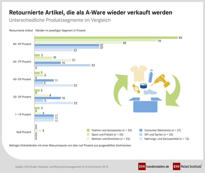 Wiederverwendung von Retouren