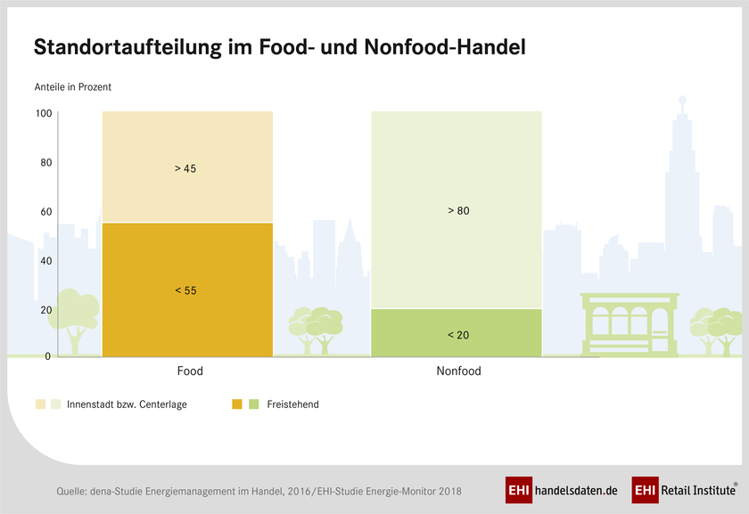 Energieerzeugung im Handel: Der Standort entscheidet