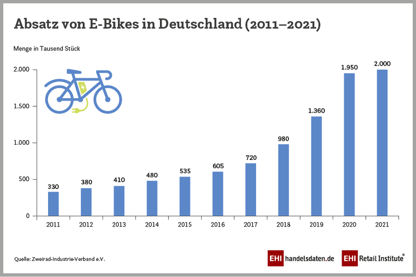 Absatz von E-Bikes in Deutschland