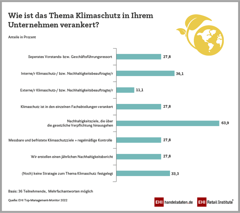 Verankerung von Klimaschutz und Nachhaltigkeit in den Handelsunternehmen (2022)