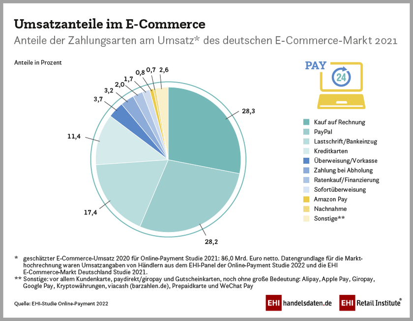 Umsatzanteile der Zahlungsarten des deutschen E-Commerce-Markt 2021