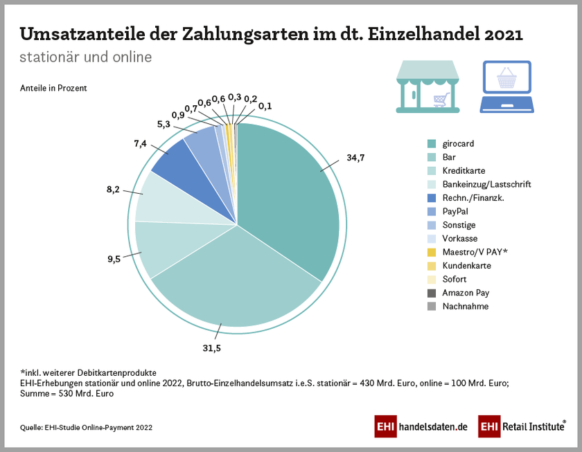Umsatzanteile der Zahlungsarten im deutschen Einzelhandel (stationär und online) im Jahr 2021