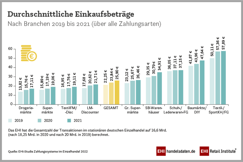 Durchschnittliche Einkaufsbeträge im stationären Einzelhandel in Deutschland nach Branchen (2019-2021)
