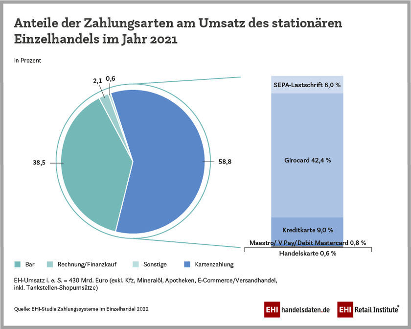 Anteile der Zahlungsarten am Umsatz des stationären Einzelhandels in Deutschland im Jahr 2021