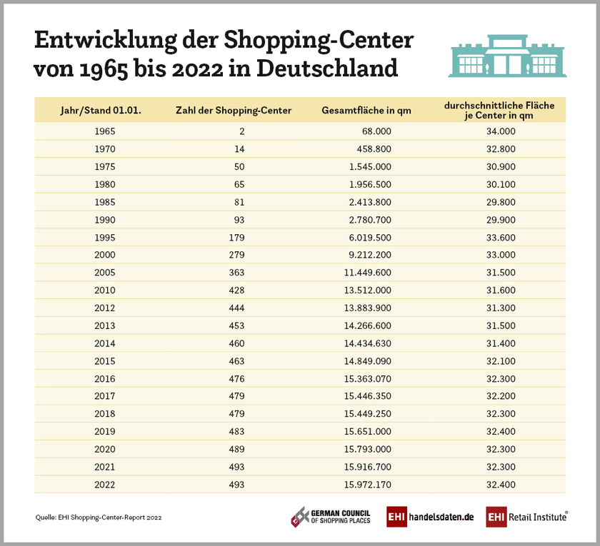 Entwicklung der Shopping-Centger nach Verkaufszahl und Gesamtfläche in Deutschland von 1965 bis 2022