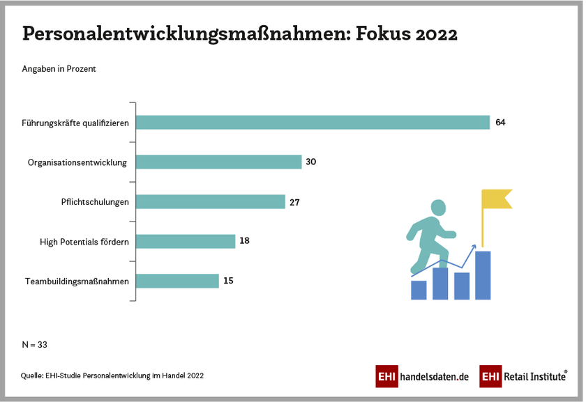 Personalentwicklungsmaßnahmen im Fokus deutscher Handelsunternehmen (2022)