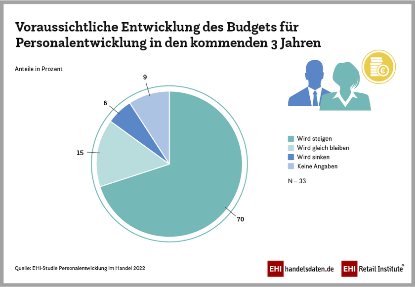 Händlereinschätzungen zu ihrer zukünftigen Budgetentwicklung für Personalentwicklung in den kommenden 3 Jahren (2022)