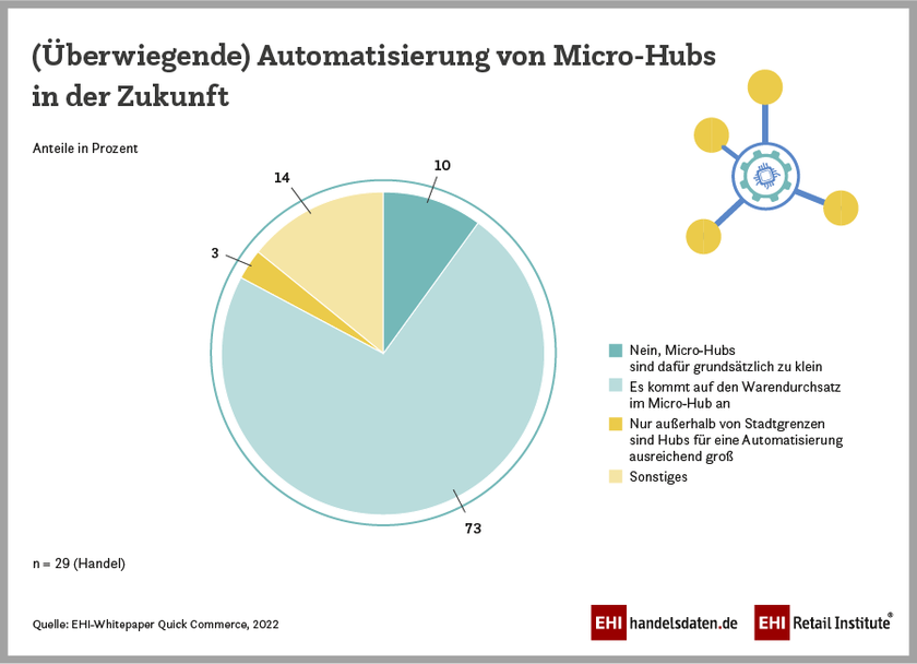 Automatisierung von Micro-Hubs in der Zukunft (2022)