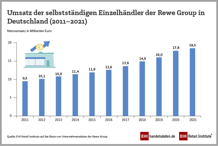 Umsatz der selbstständigen Rewe-Einzelhändler in Deutschland (2011-2021)