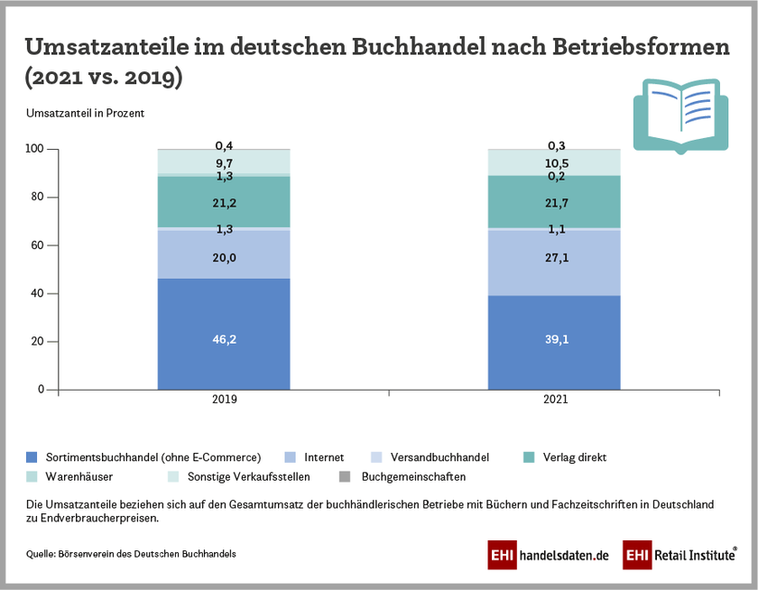 Umsatzanteile der Betriebsformen der buchhändlerischen Betriebe mit Büchern und Fachzeitschriften in Deutschland (2021 vs. 2019)
