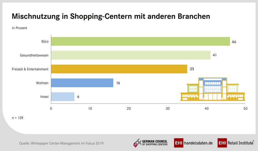 Symbiose: Shopping-Center und andere Branchen