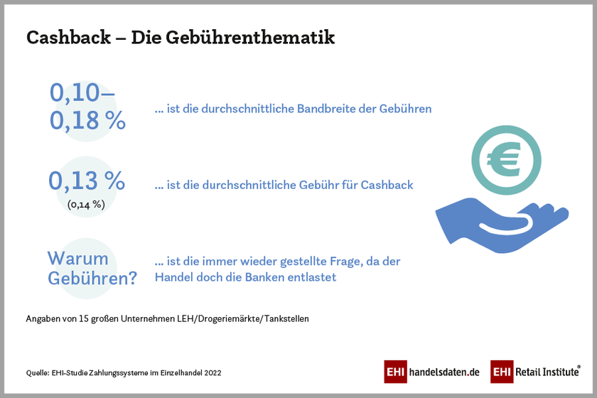 Cashback im Handel: Gebühren an die Kreditwirtschaft (2022)