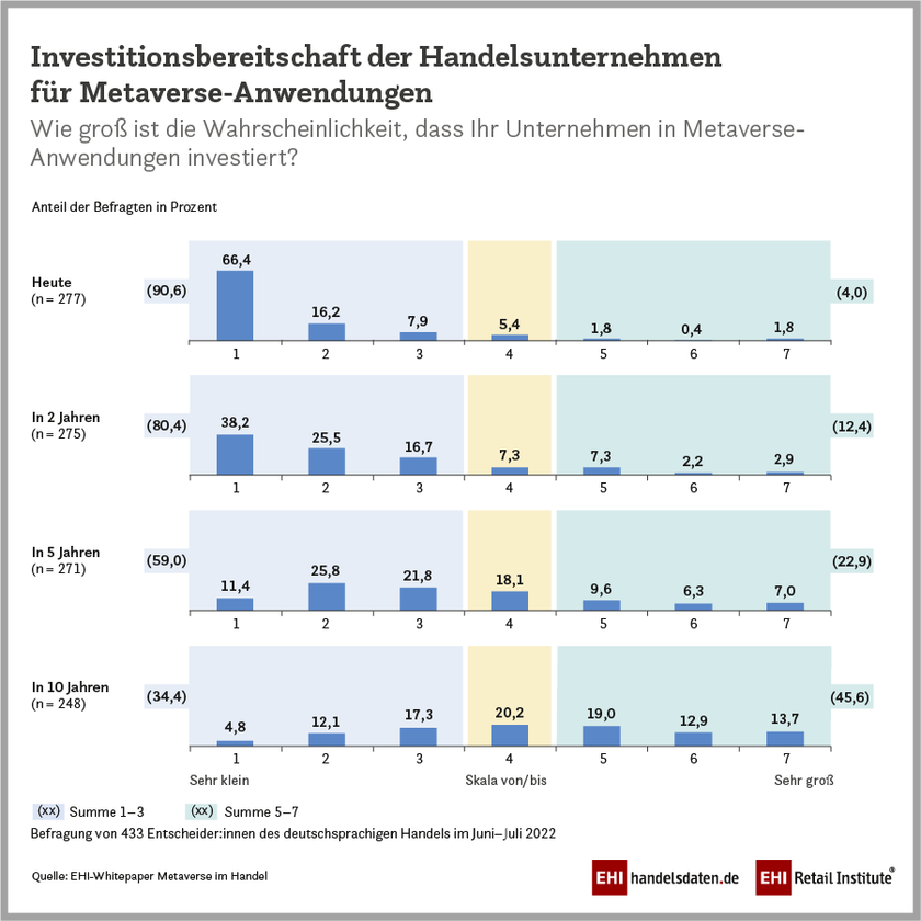 Investitionsbereitschaft des Handels in Metaverse-Anwendungen (2022)