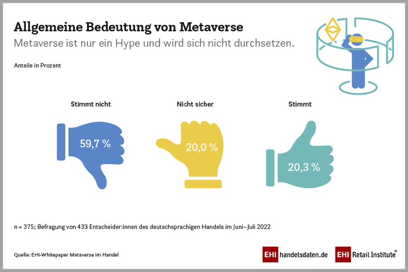 Allgemeine Bedeutung von Metaverse für den Handel (2022)