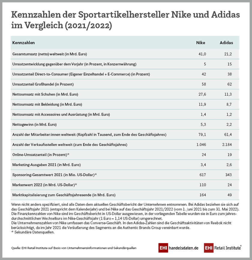 Nike und Adidas im Vergleich: Die wichtigsten Kennzahlen (2021/2022)