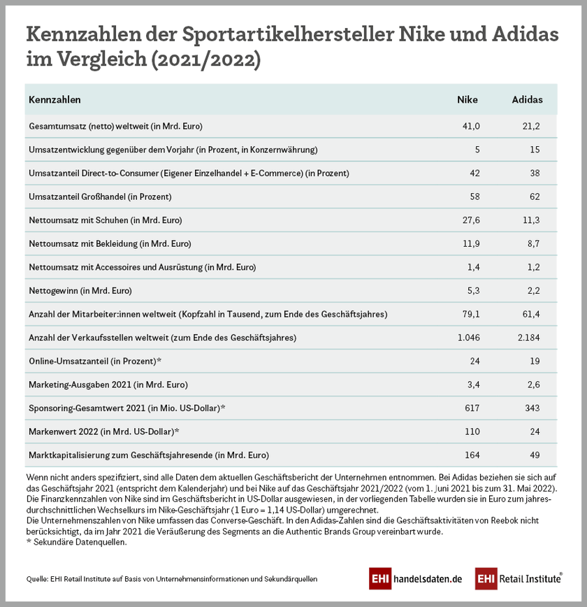 Nike und Adidas im Vergleich: Die wichtigsten Kennzahlen (2021/2022) | Handelsdaten.de Statistik-Portal zum Handel