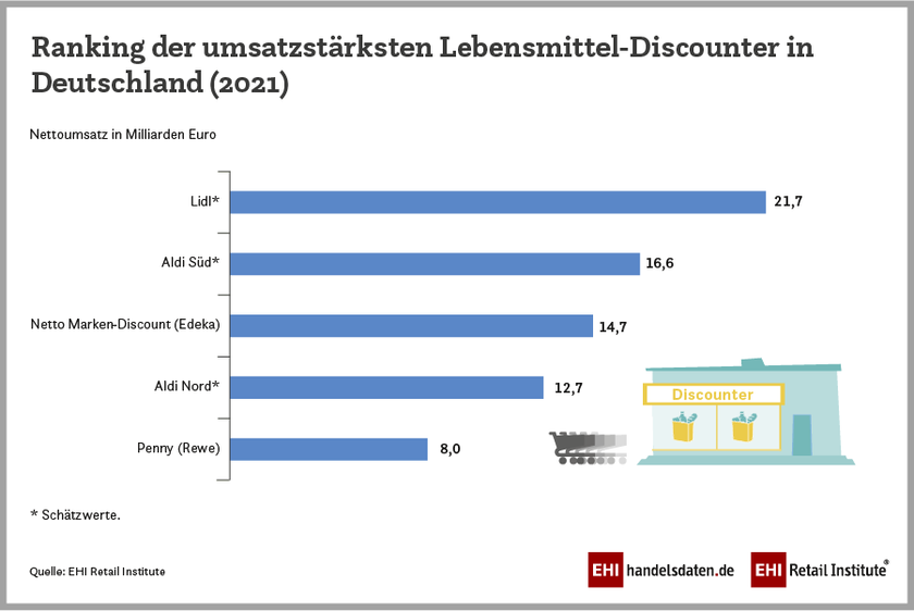 Ranking der umsatzstärksten Lebensmittel-Discounter in Deutschland 2021